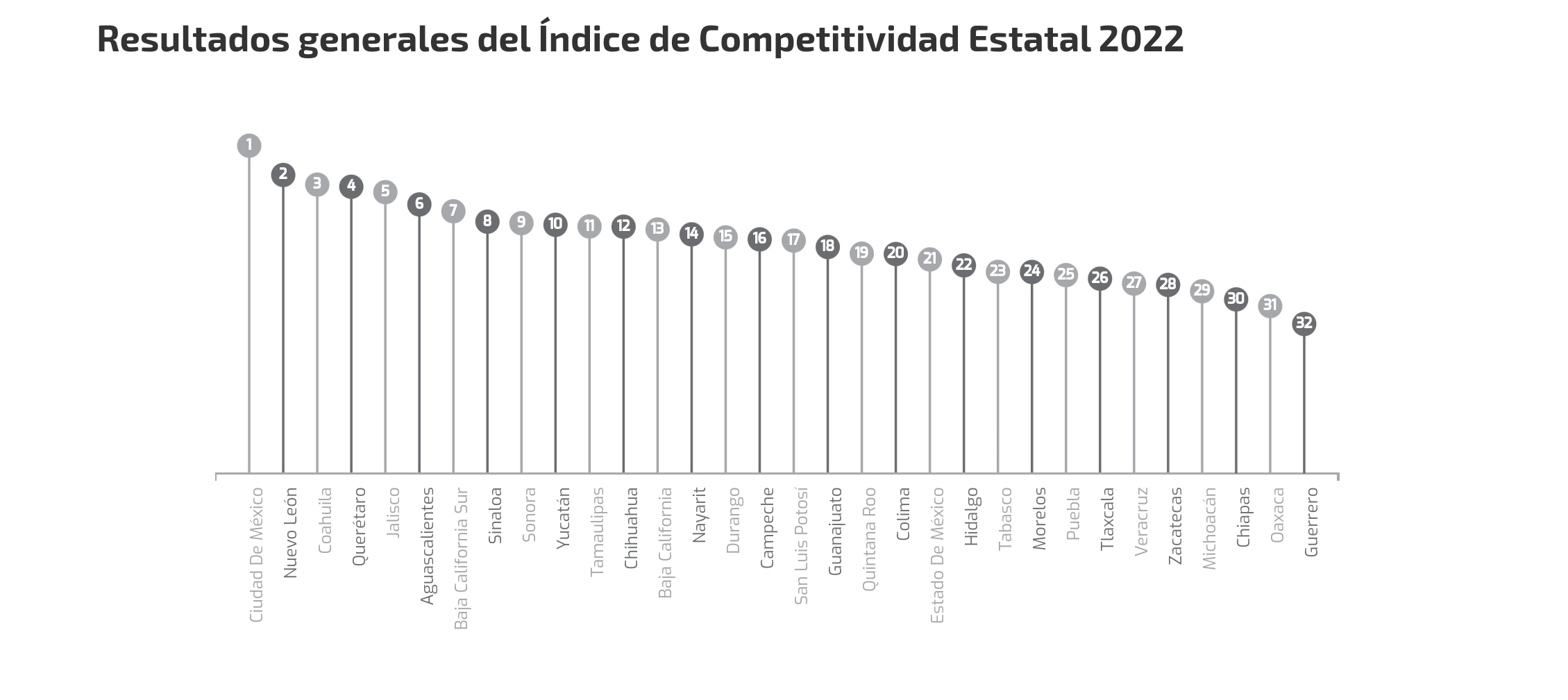 Zacatecas, de los últimos estados en competitividad