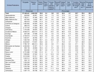 Disminuye la desocupación en Zacatecas 
