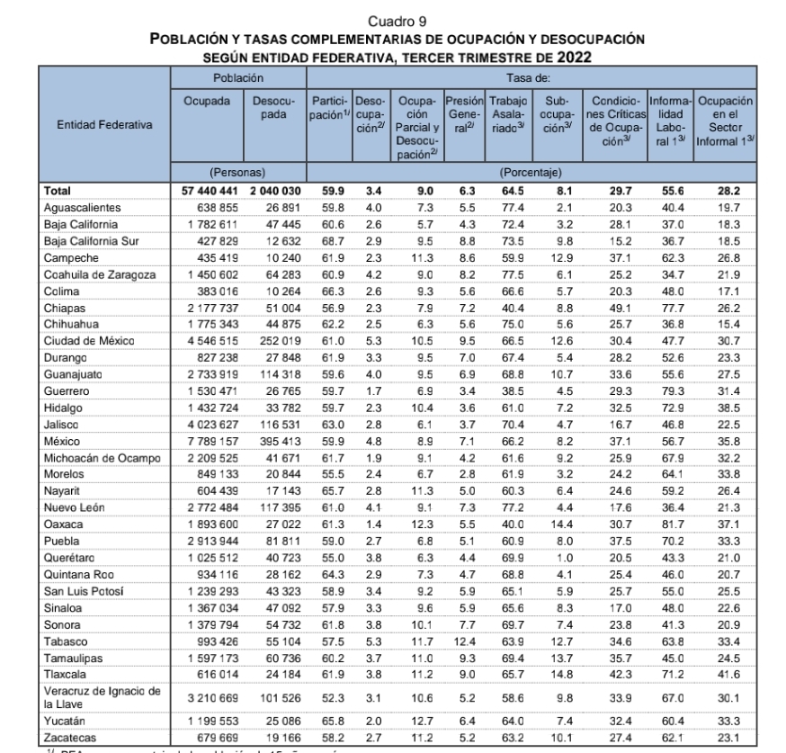 Disminuye la desocupación en Zacatecas 