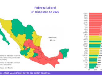 Zacatecas, octavo en pobreza laboral