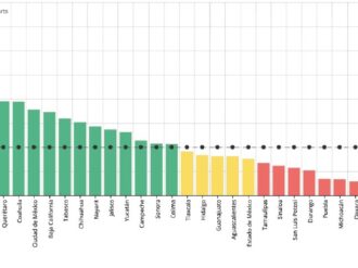 Zacatecas, con la menor generación de  empleos a nivel nacional 