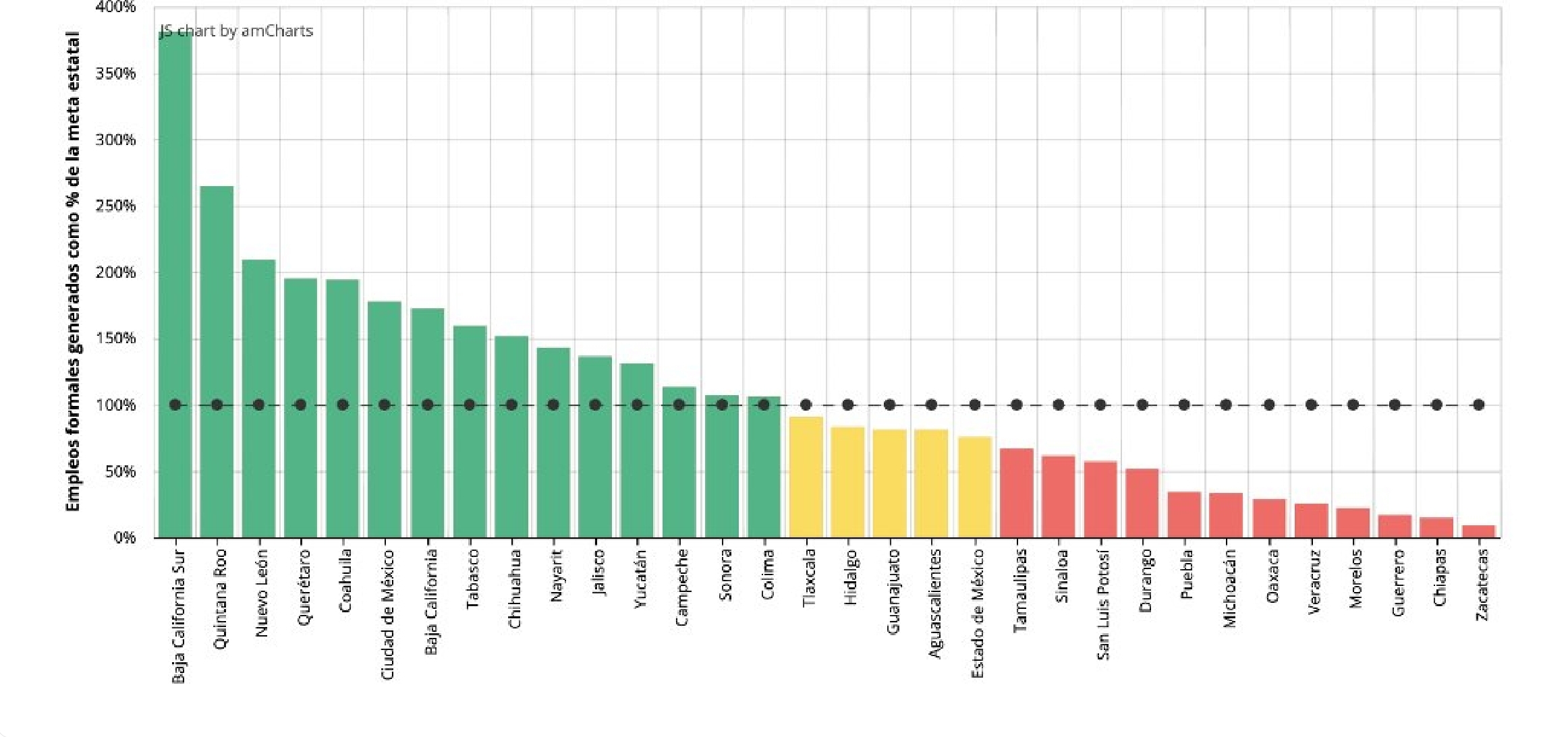 Zacatecas, con la menor generación de  empleos a nivel nacional 