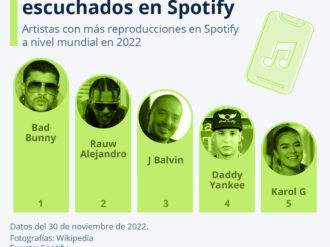 Los latinos más escuchados en Spotify