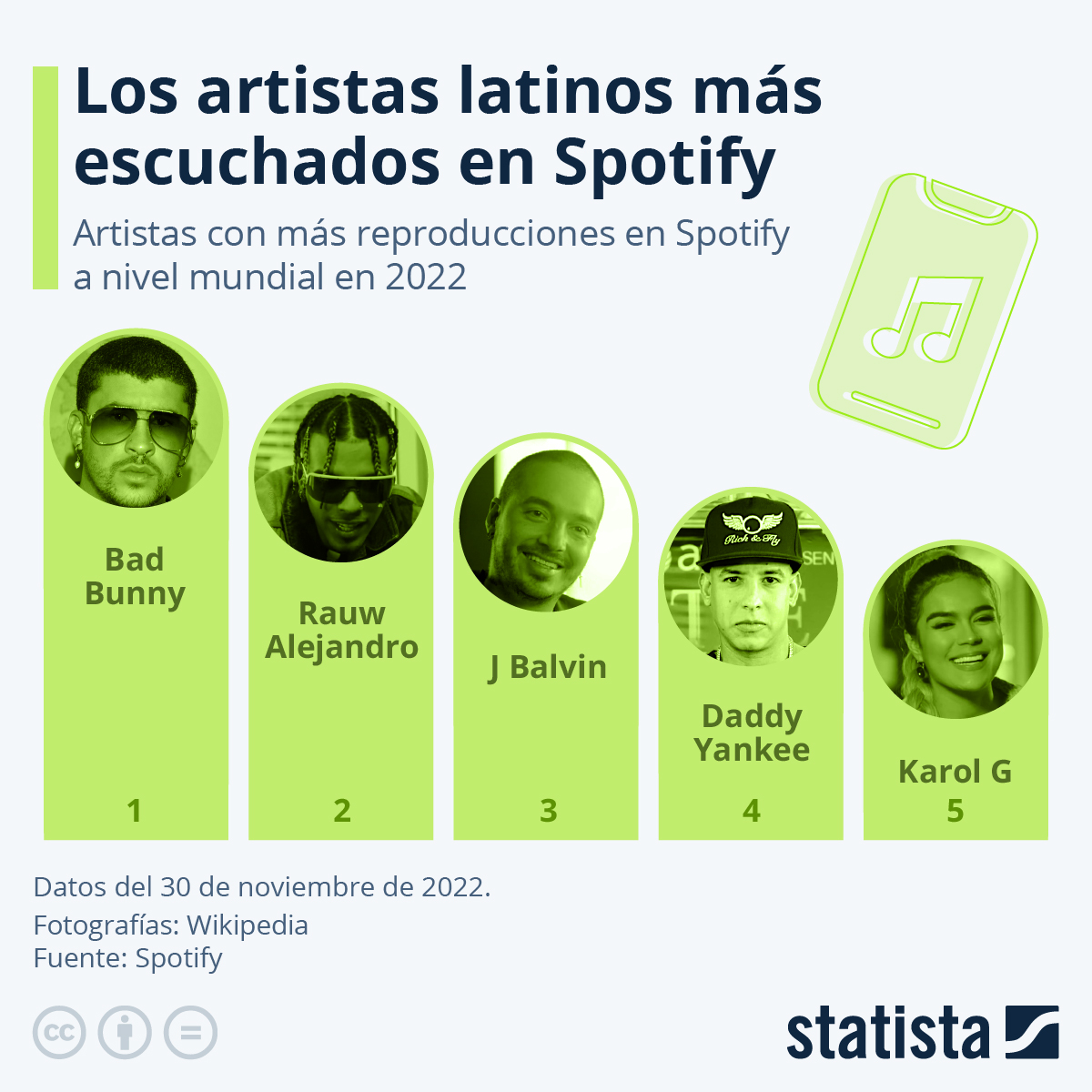 Los latinos más escuchados en Spotify