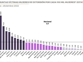 Zacatecas, segundo lugar en homicidios contra mujeres