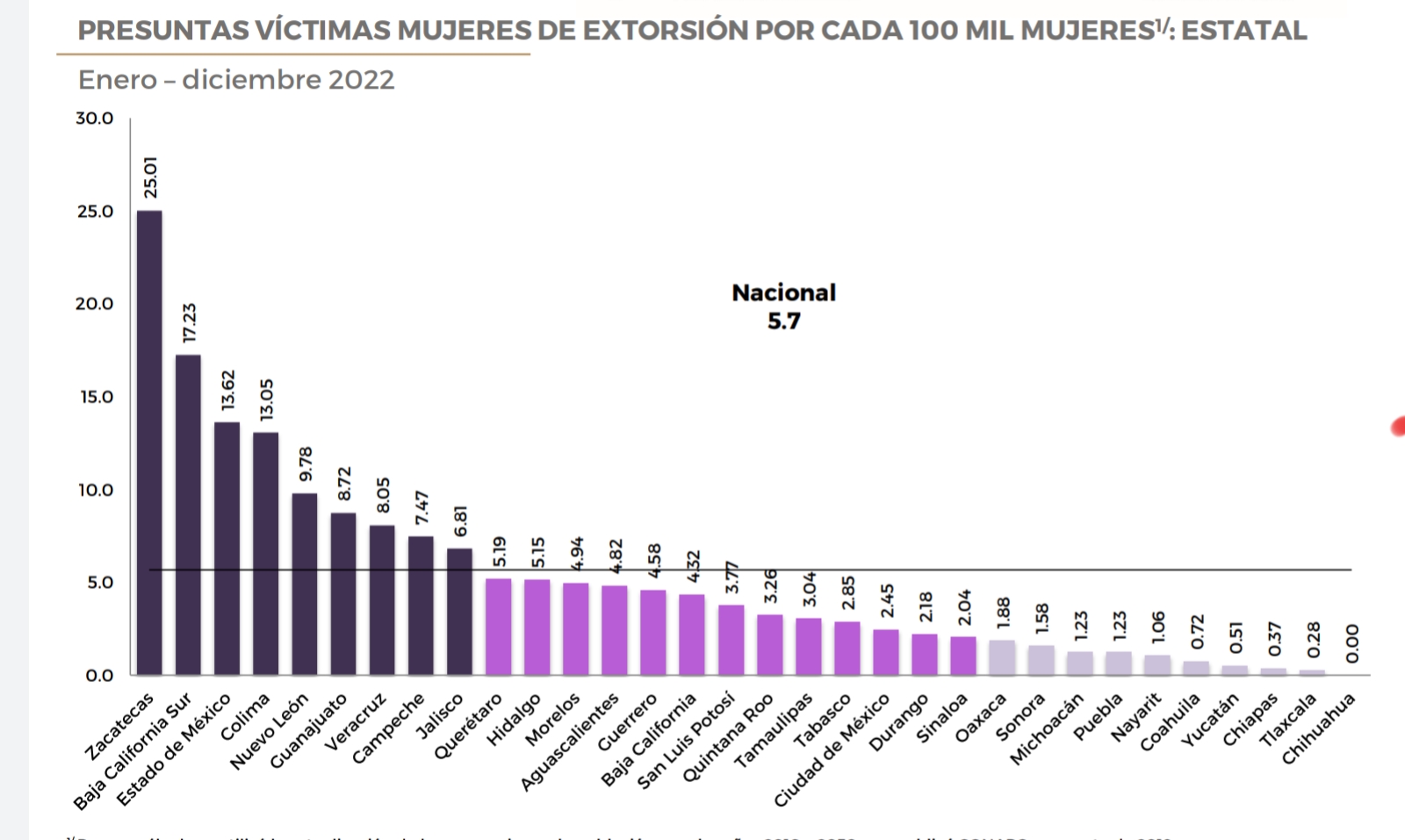 Zacatecas, segundo lugar en homicidios contra mujeres