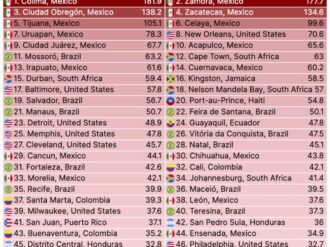 Zacatecas, cuarta en el mundo en homicidios violentos