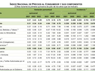 Baja inflación anual de 8.16% a 4.79%