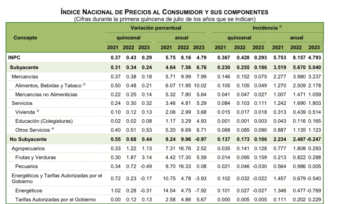 Baja inflación anual de 8.16% a 4.79%