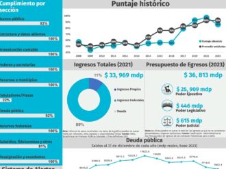 Opacidad gana terreno en las finanzas zacatecanas
