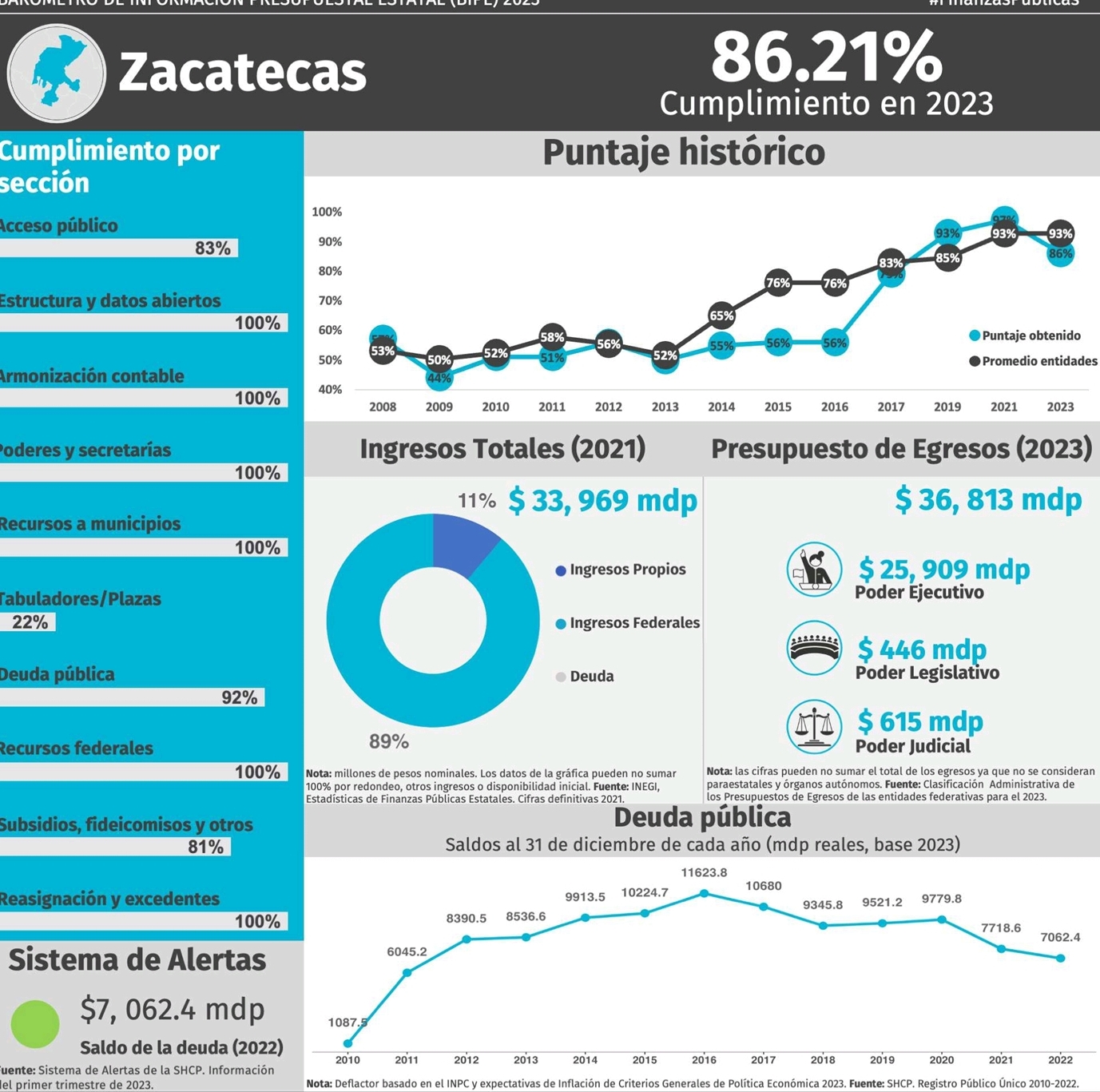 Opacidad gana terreno en las finanzas zacatecanas