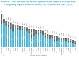 Cuesta $263 a cada zacatecano la Legislatura