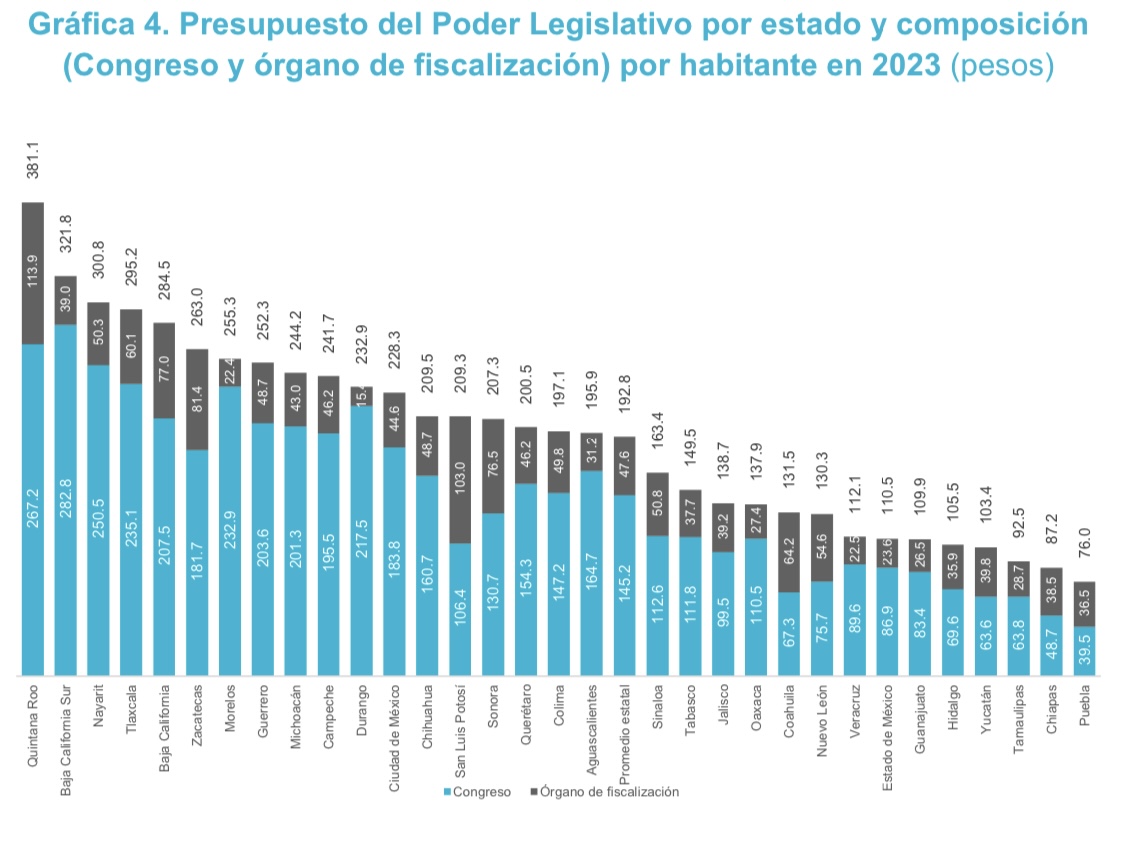 Cuesta $263 a cada zacatecano la Legislatura