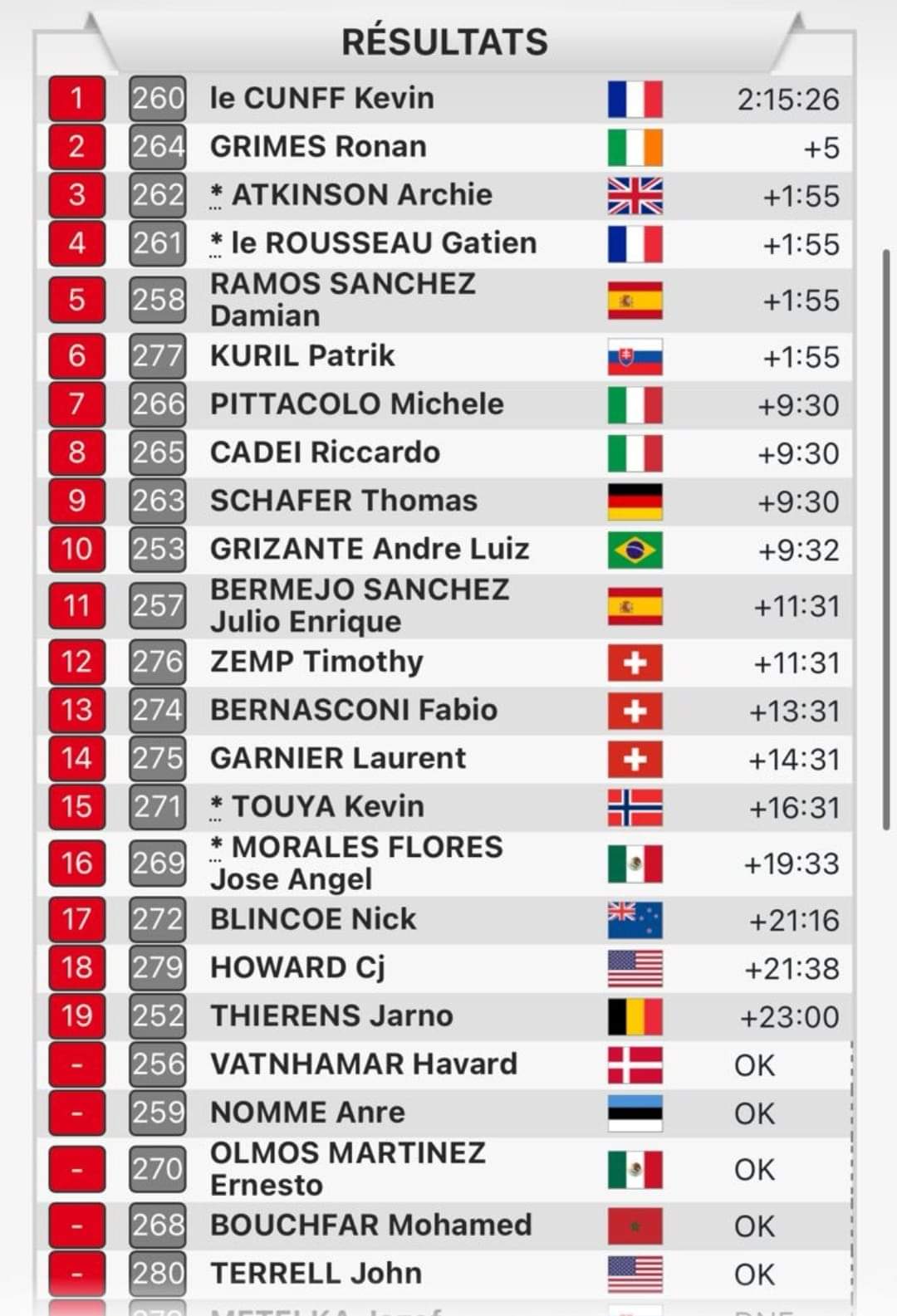 Clasifica José Ángel Morales en el mundial de paraciclismo