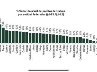 Zacatecas, sin generar empleos