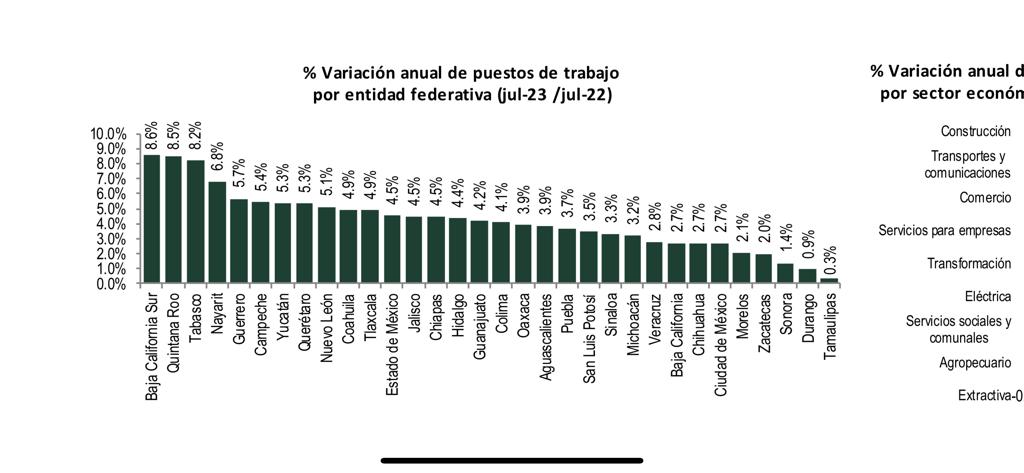 Zacatecas, sin generar empleos