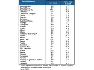 Zacatecas, con buen crecimiento industrial: INEGI