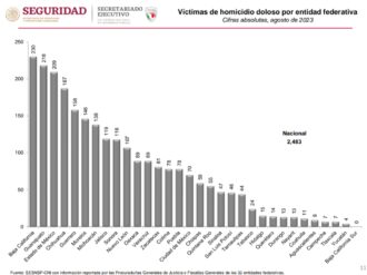 Aumentan homicidios en Zacatecas 47.3% durante agosto