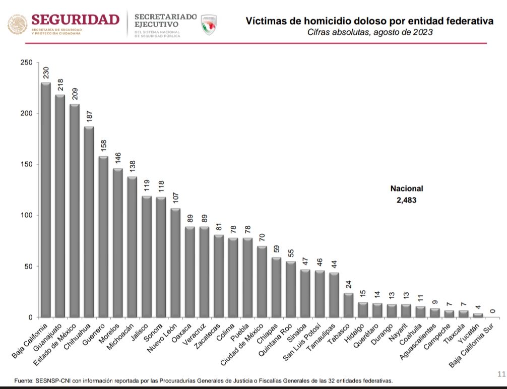 Aumentan homicidios en Zacatecas 47.3% durante agosto