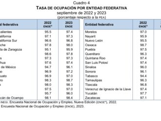 Aumenta Tasa de Ocupación Laboral en Zacatecas