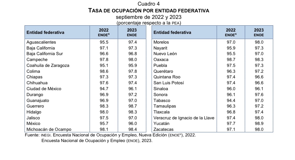 Aumenta Tasa de Ocupación Laboral en Zacatecas