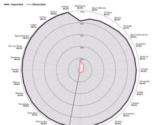 Prevalecen la injusticia y la impunidad en Zacatecas