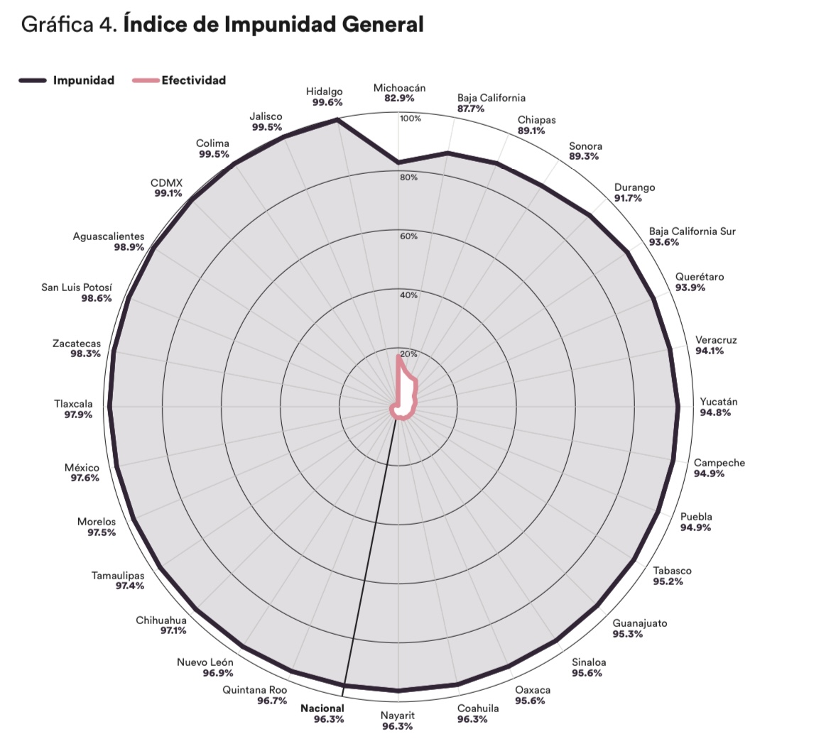 Prevalecen la injusticia y la impunidad en Zacatecas