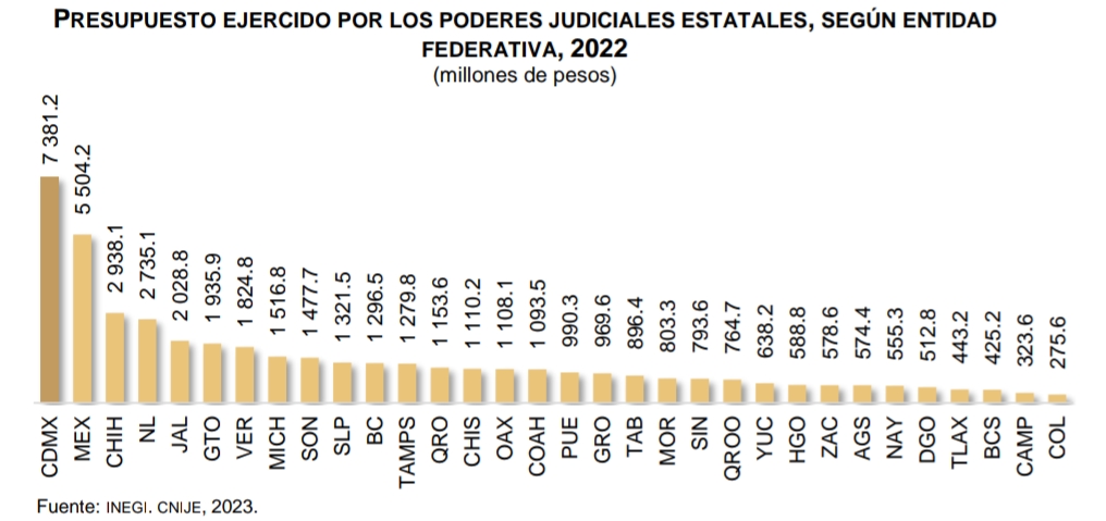 Mínimo, el presupuesto para la justicia en Zacatecas