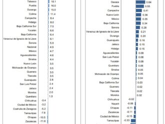 A la baja, actividad industrial en Zacatecas