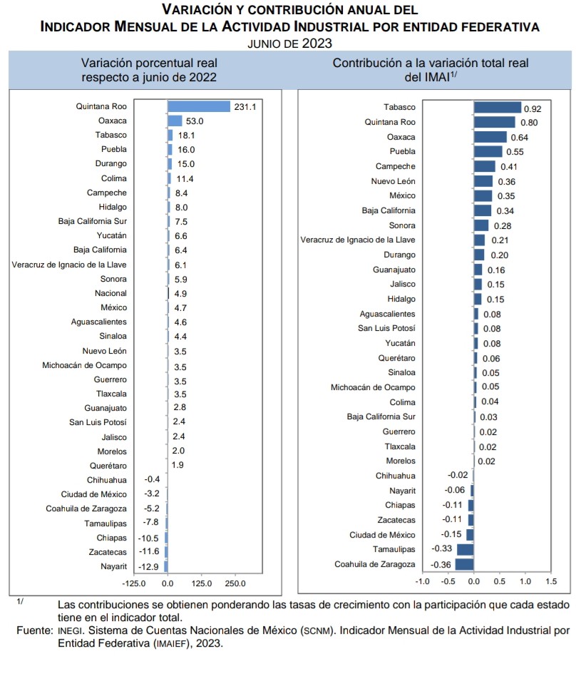 A la baja, actividad industrial en Zacatecas
