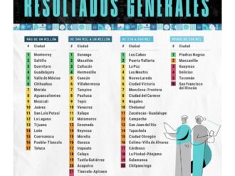 Limitada, la competitividad en Zacatecas y Guadalupe