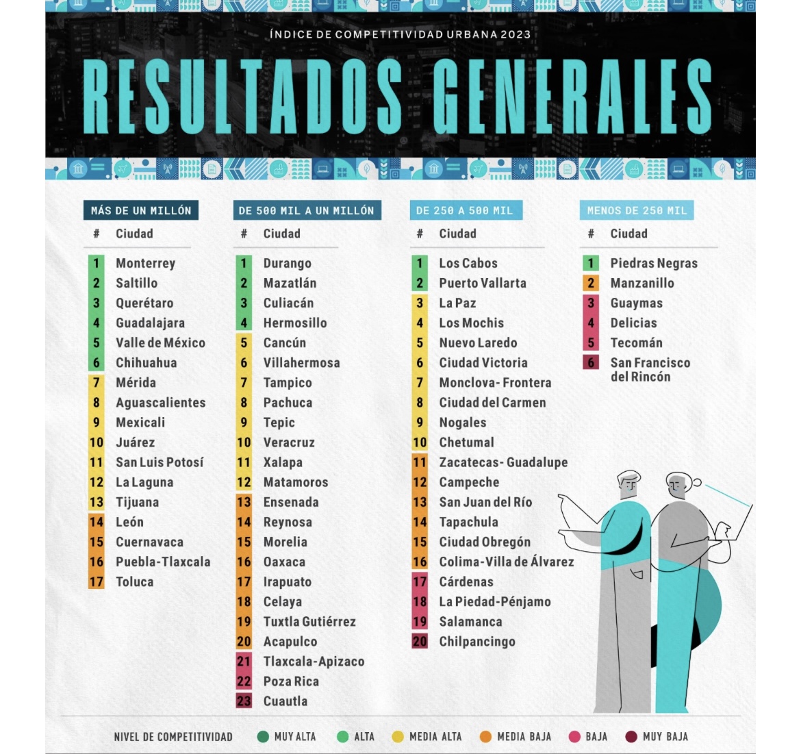 Limitada, la competitividad en Zacatecas y Guadalupe