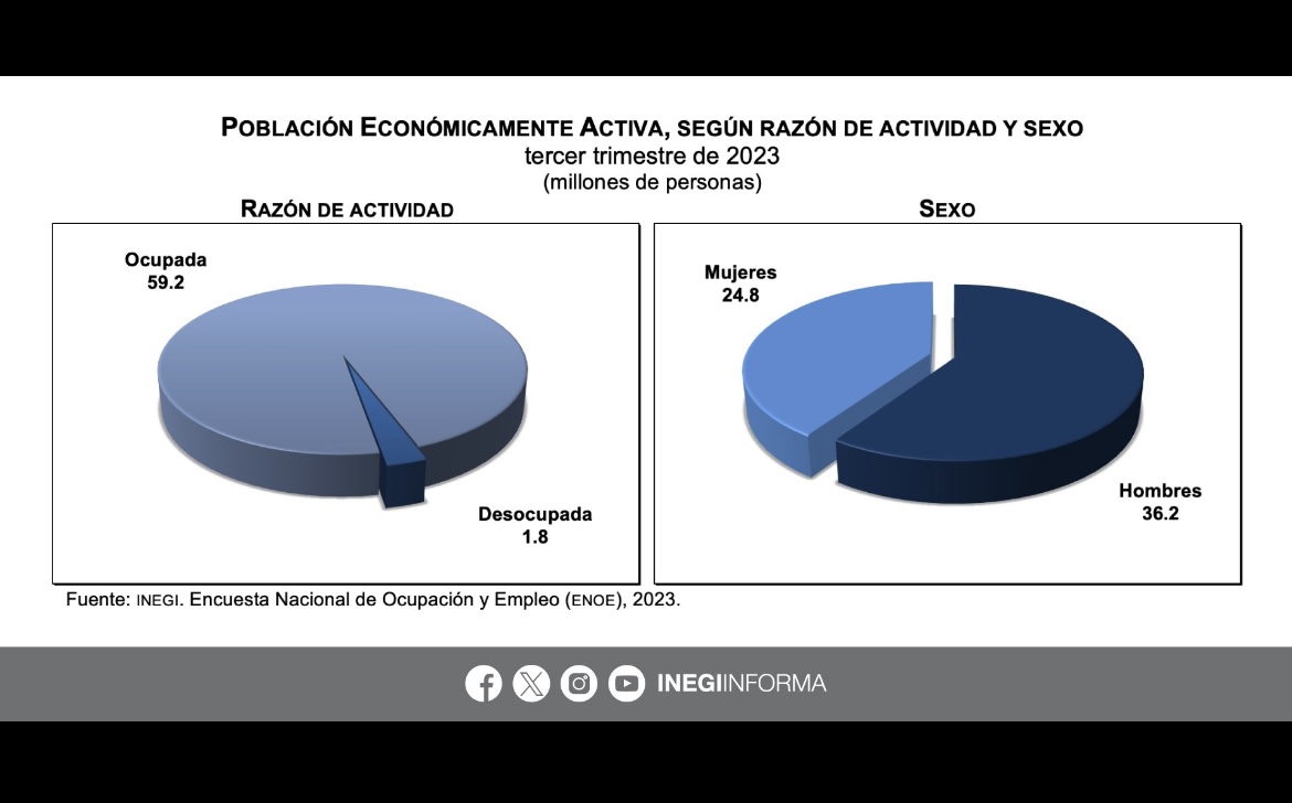 Aumenta la población ocupada en Zacatecas 