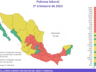 Zacatecas, séptimo en pobreza laboral