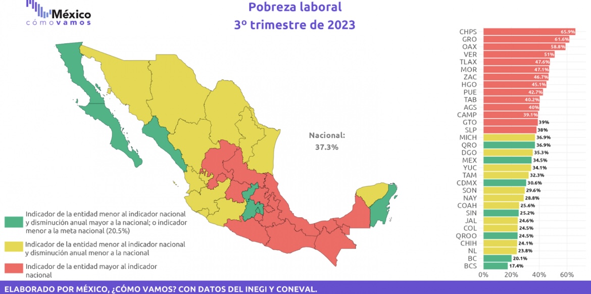 Zacatecas, séptimo en pobreza laboral