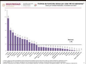 Zacatecas, cuarto en homicidios dolosos por cada 100 mil habitantes