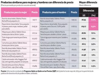Impuesto rosa: discriminación de género latente