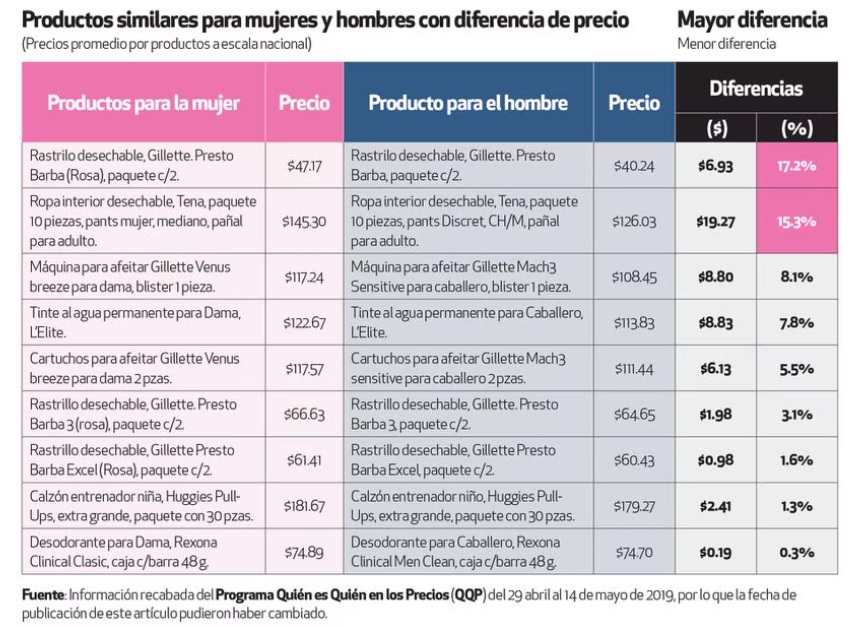 Impuesto rosa: discriminación de género latente