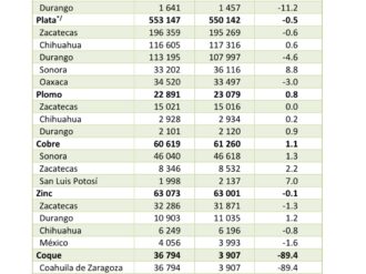 Mantiene liderazgo en oro, plata, plomo y zinc