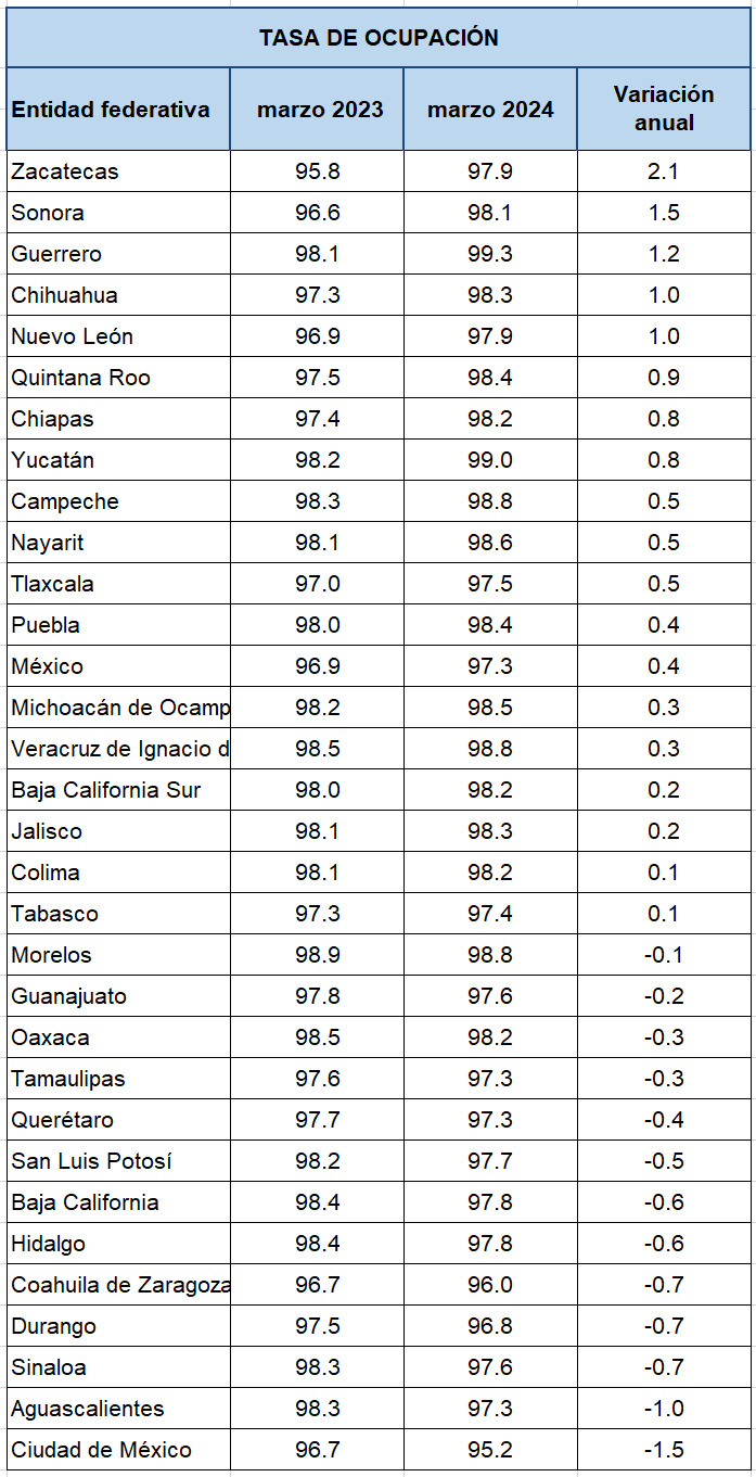 Crece tasa de ocupación laboral en Zacatecas