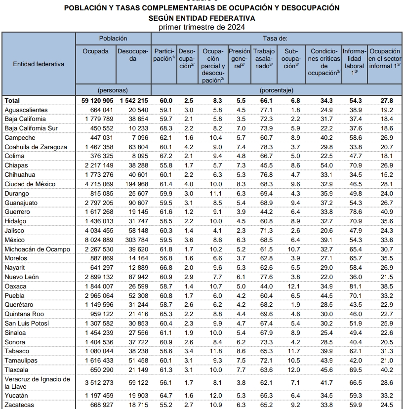 En la informalidad, seis de cada 10 personas ocupadas en Zacatecas