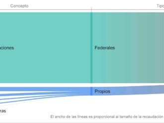 Gasta Zacatecas más de lo aprobado