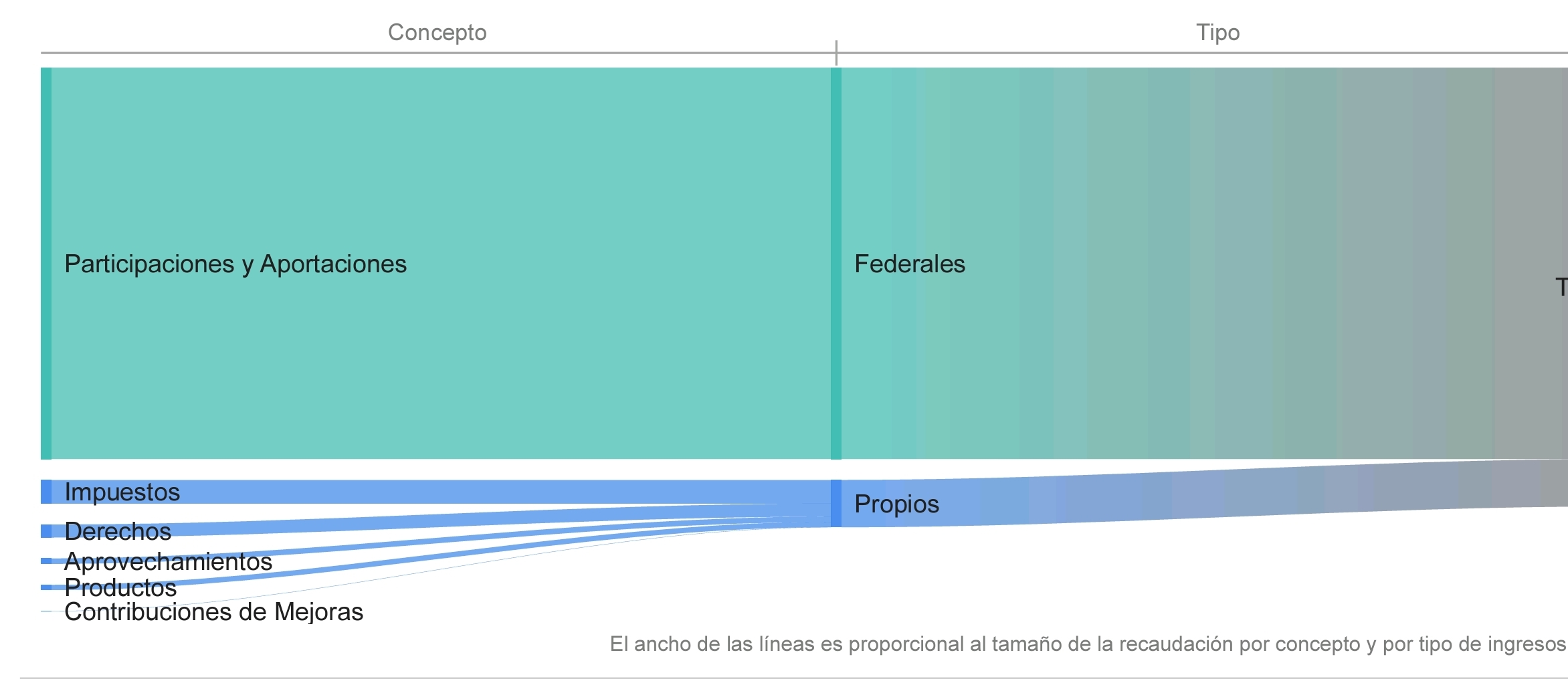 Gasta Zacatecas más de lo aprobado