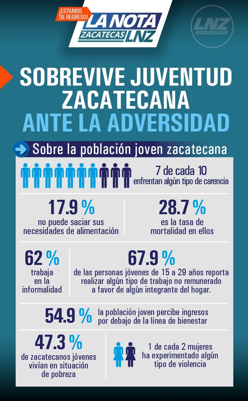 La juventud zacatecana entre el olvido y la marginación