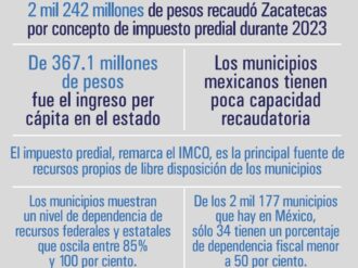 Zacatecas, el tercer estado con menor recaudación del país