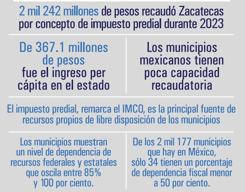 Zacatecas, el tercer estado con menor recaudación del país