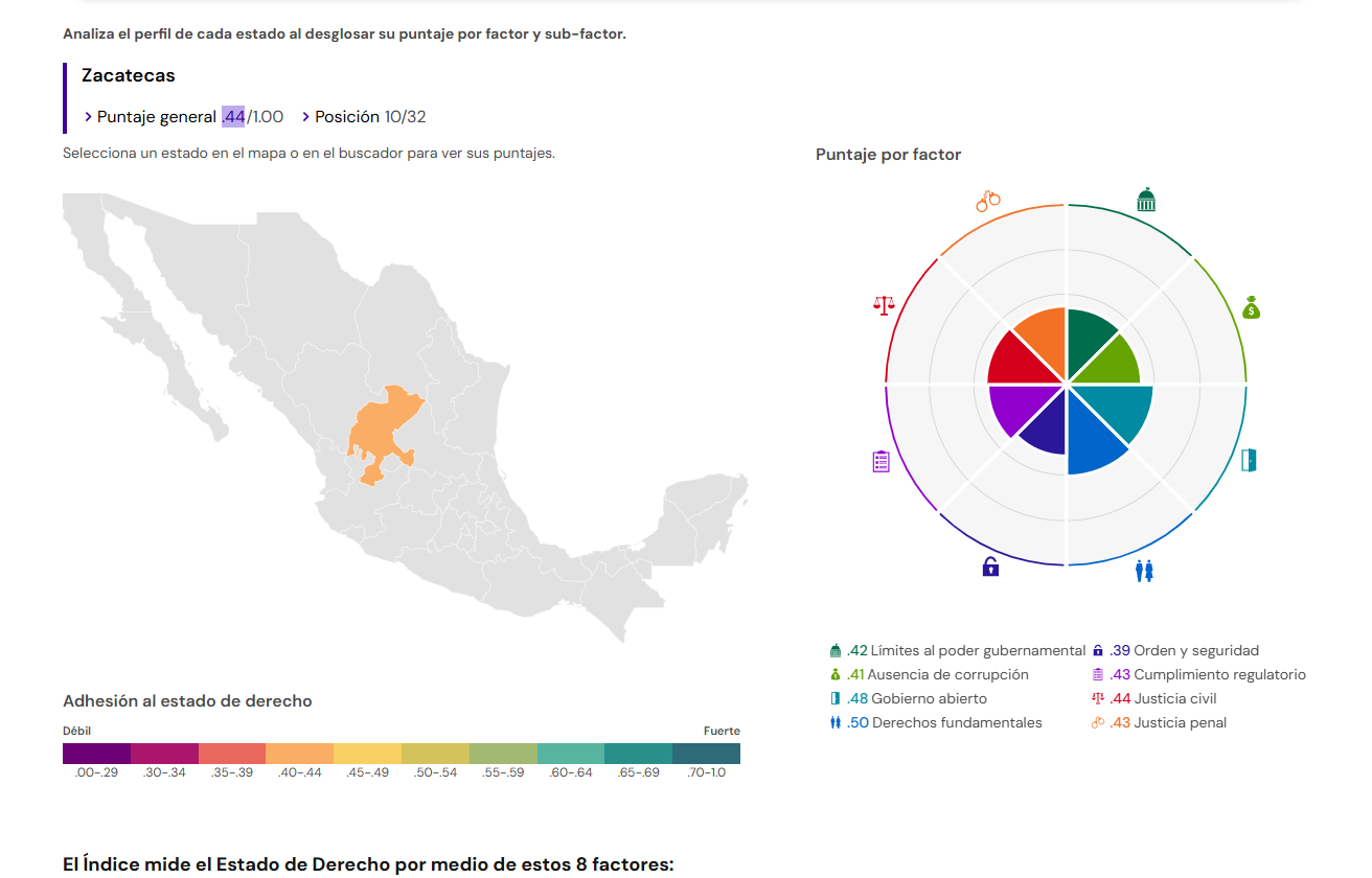 Zacatecanos expuestos a que se violen sus derechos humanos