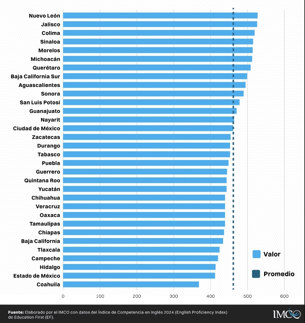 Zacatecas, sin competitividad en inglés 