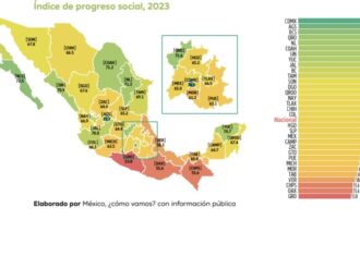 Zacatecas, entre los últimos  10 en progreso social 