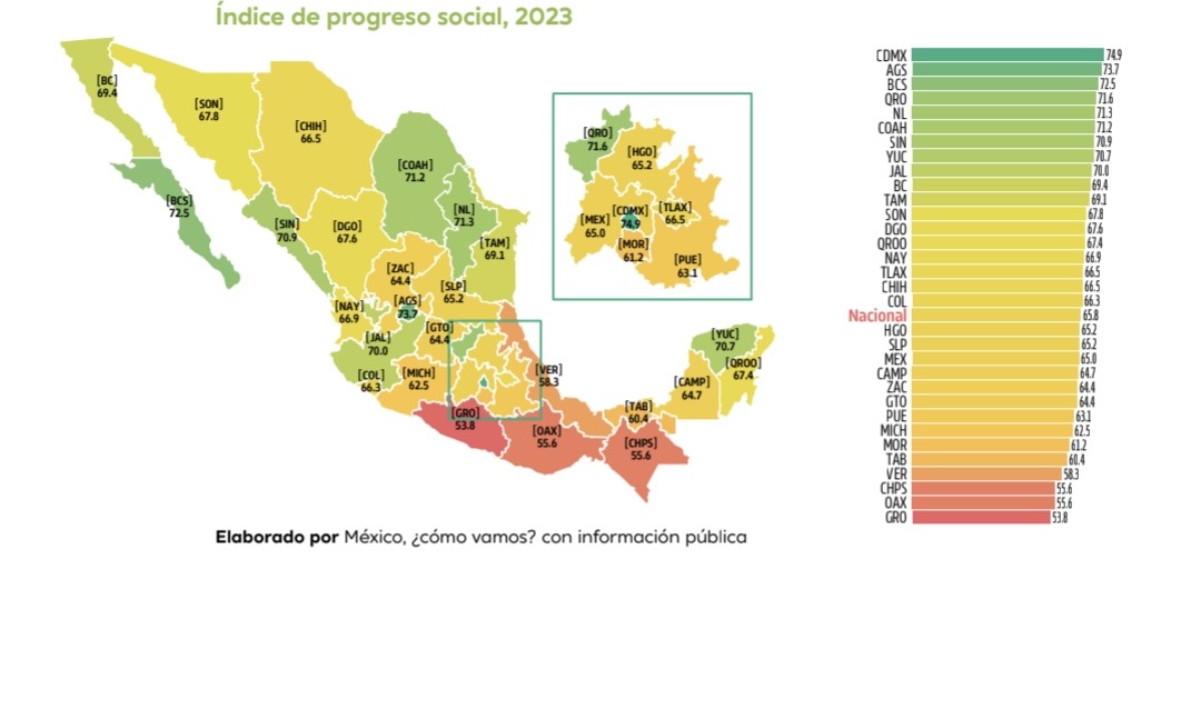 Zacatecas, entre los últimos  10 en progreso social 